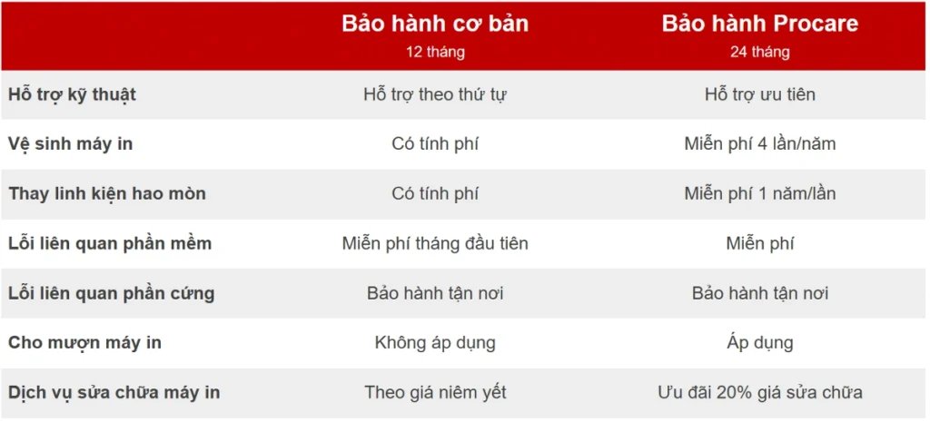 Bảo hành toàn nhân procare