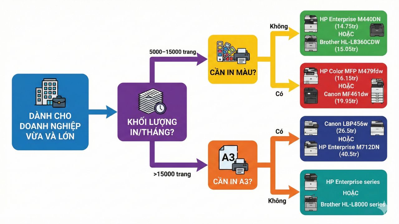 Hướng Dẫn Mua Máy In Laser 2025: 7 Bước Chọn Đúng, Tiết Kiệm 30% Chi Phí