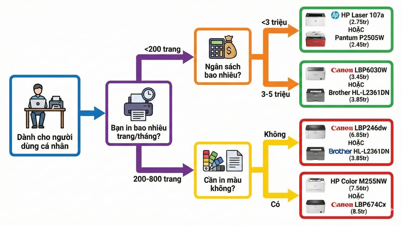 Hướng Dẫn Mua Máy In Laser 2025: 7 Bước Chọn Đúng, Tiết Kiệm 30% Chi Phí