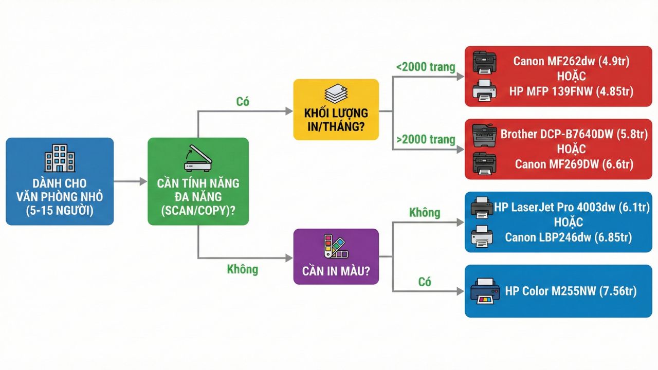 Hướng Dẫn Mua Máy In Laser 2025: 7 Bước Chọn Đúng, Tiết Kiệm 30% Chi Phí