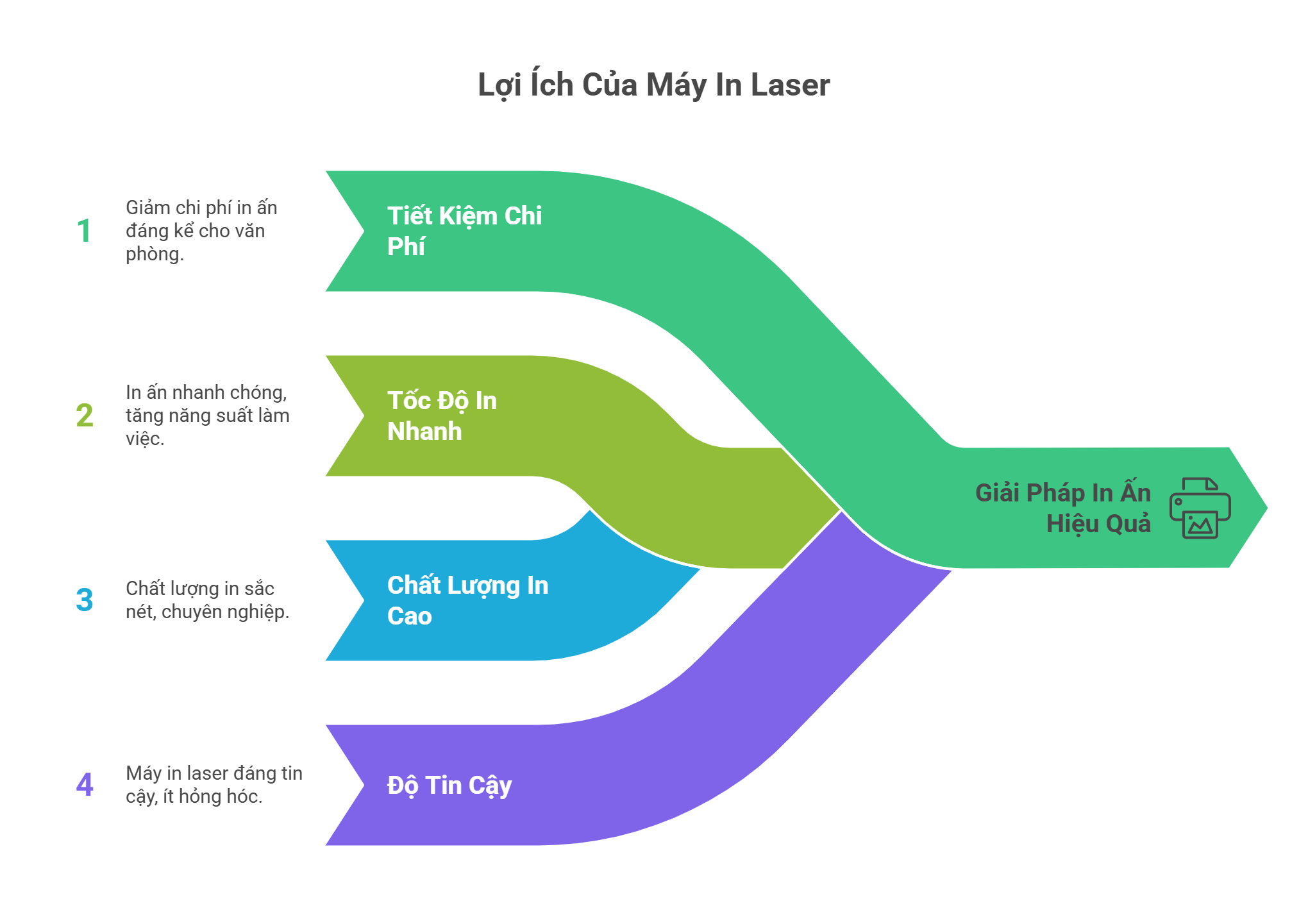 LỢI ÍCH CỦA MÁY IN LASER: GIẢI PHÁP TIẾT KIỆM & HIỆU QUẢ CHO VĂN PHÒNG HIỆN ĐẠI