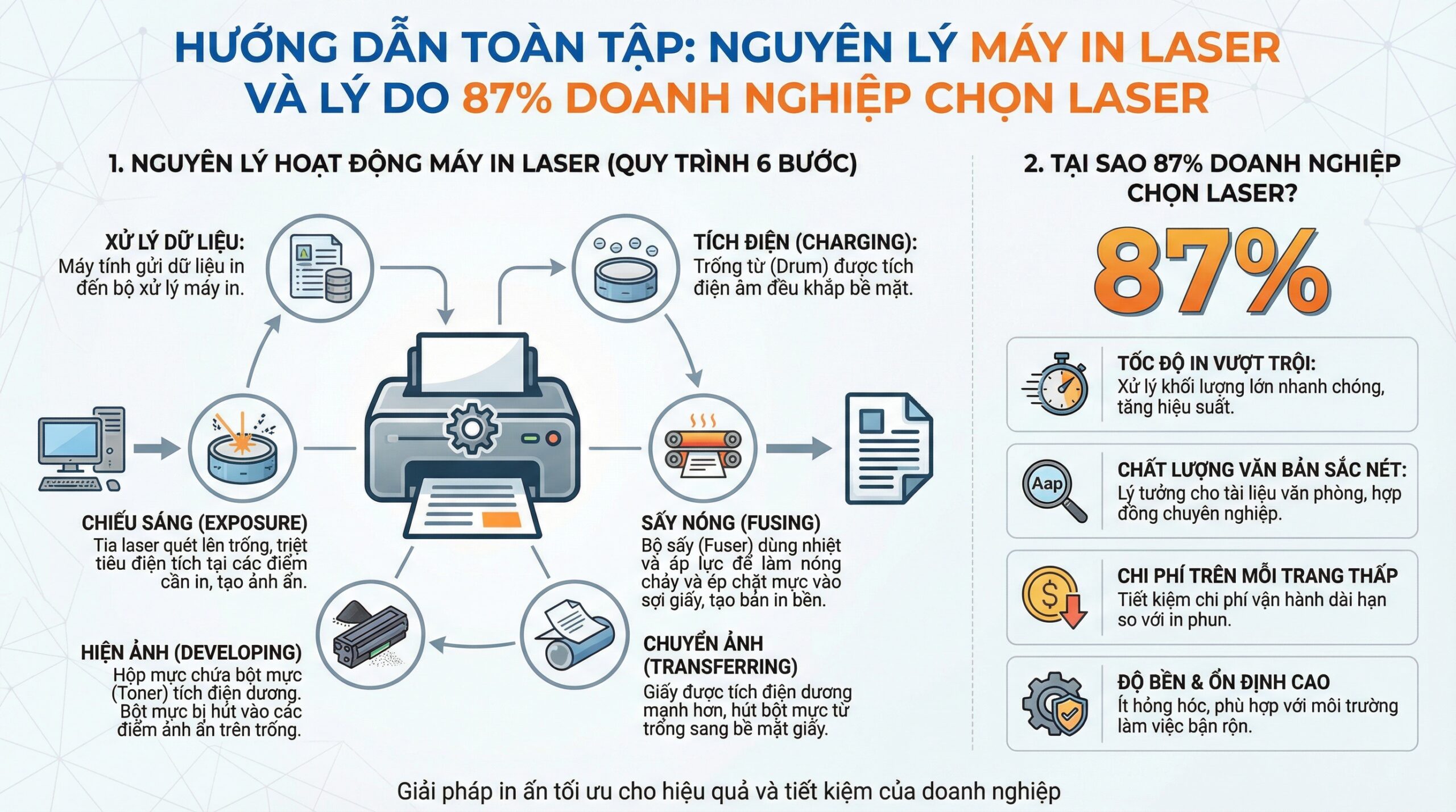Hướng dẫn toàn tập: Nguyên lý máy in laser và lý do 87% doanh nghiệp chọn laser