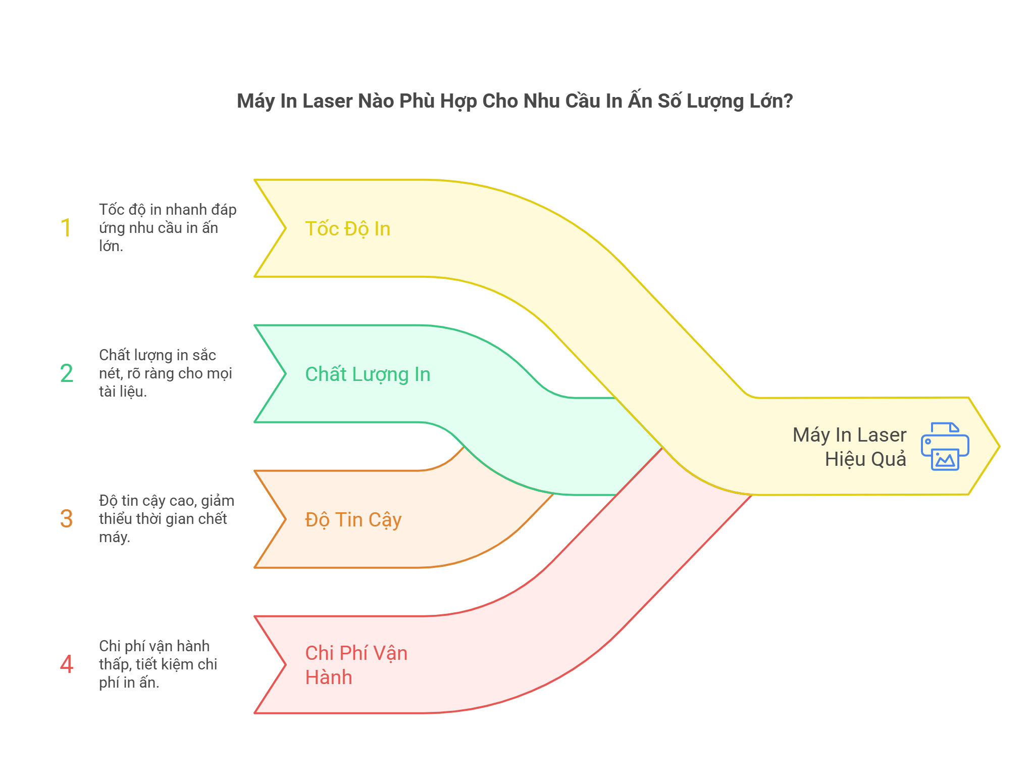 Máy In Laser Nào Phù Hợp Cho Nhu Cầu In Ấn Số Lượng Lớn? 4 Máy In Laser Nào Phù Hợp Cho Nhu Cầu In Ấn Số Lượng Lớn?