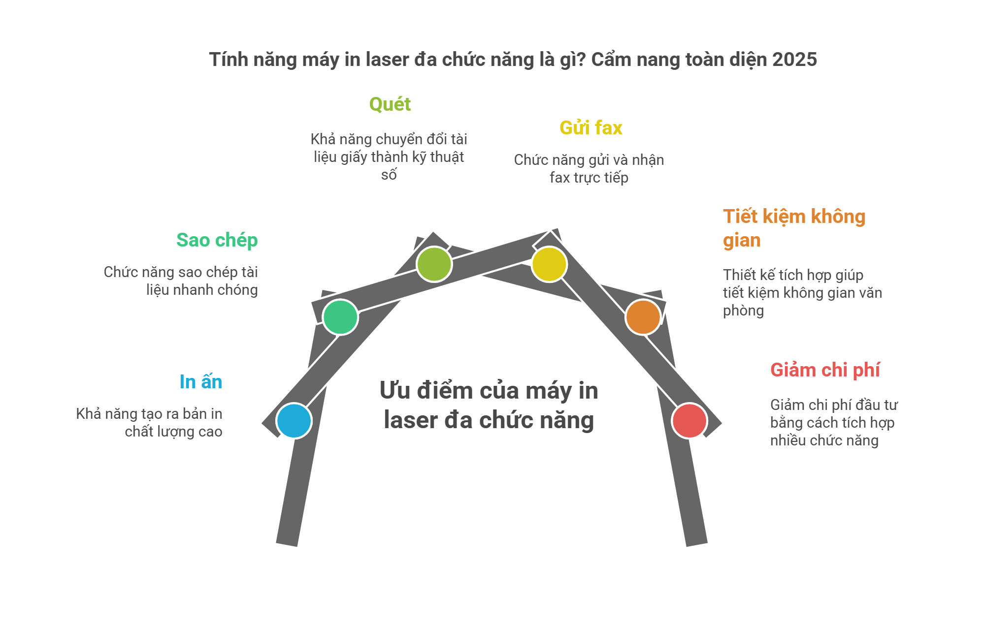 Tính năng máy in laser đa chức năng là gì? Cẩm nang toàn diện 2025 3 Tính năng máy in laser đa chức năng là gì? Cẩm nang toàn diện 2025