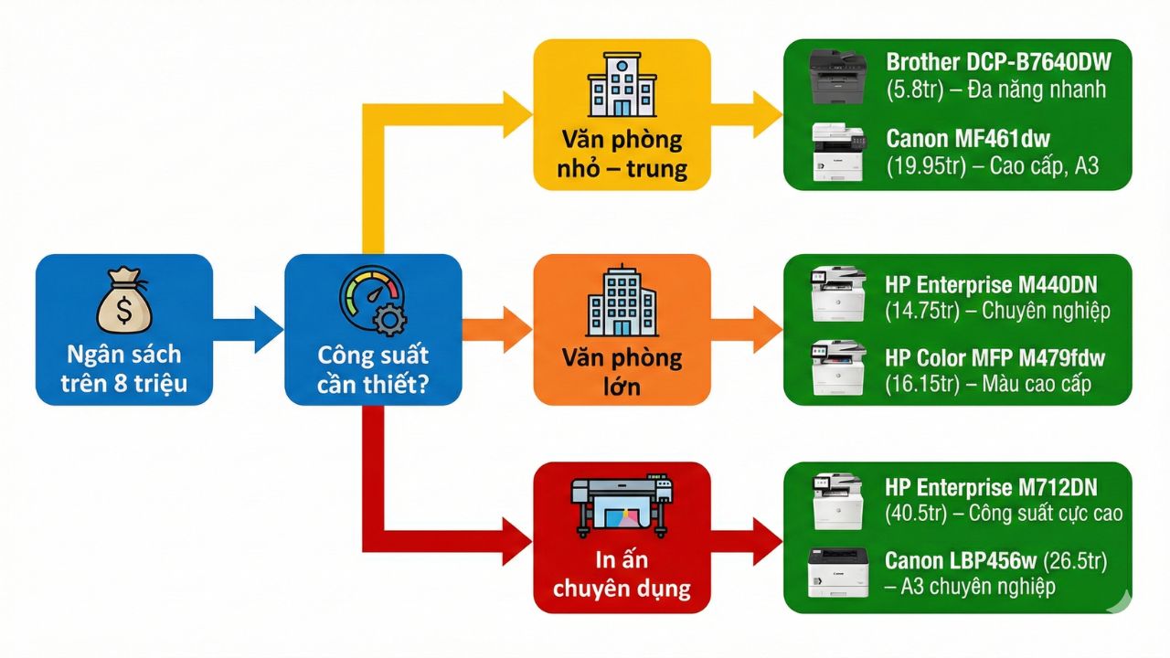 Hướng Dẫn Mua Máy In Laser 2025: 7 Bước Chọn Đúng, Tiết Kiệm 30% Chi Phí