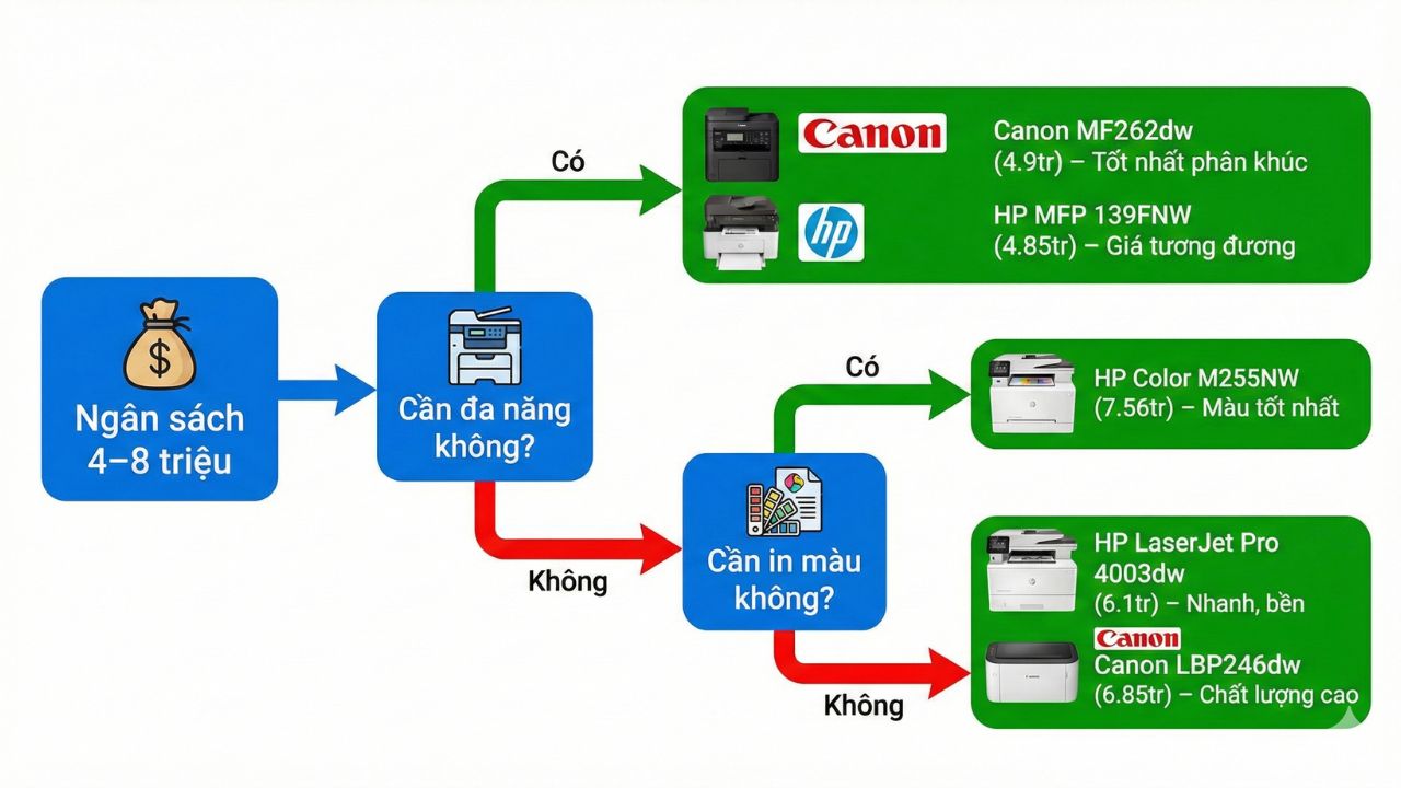 Hướng Dẫn Mua Máy In Laser 2025: 7 Bước Chọn Đúng, Tiết Kiệm 30% Chi Phí