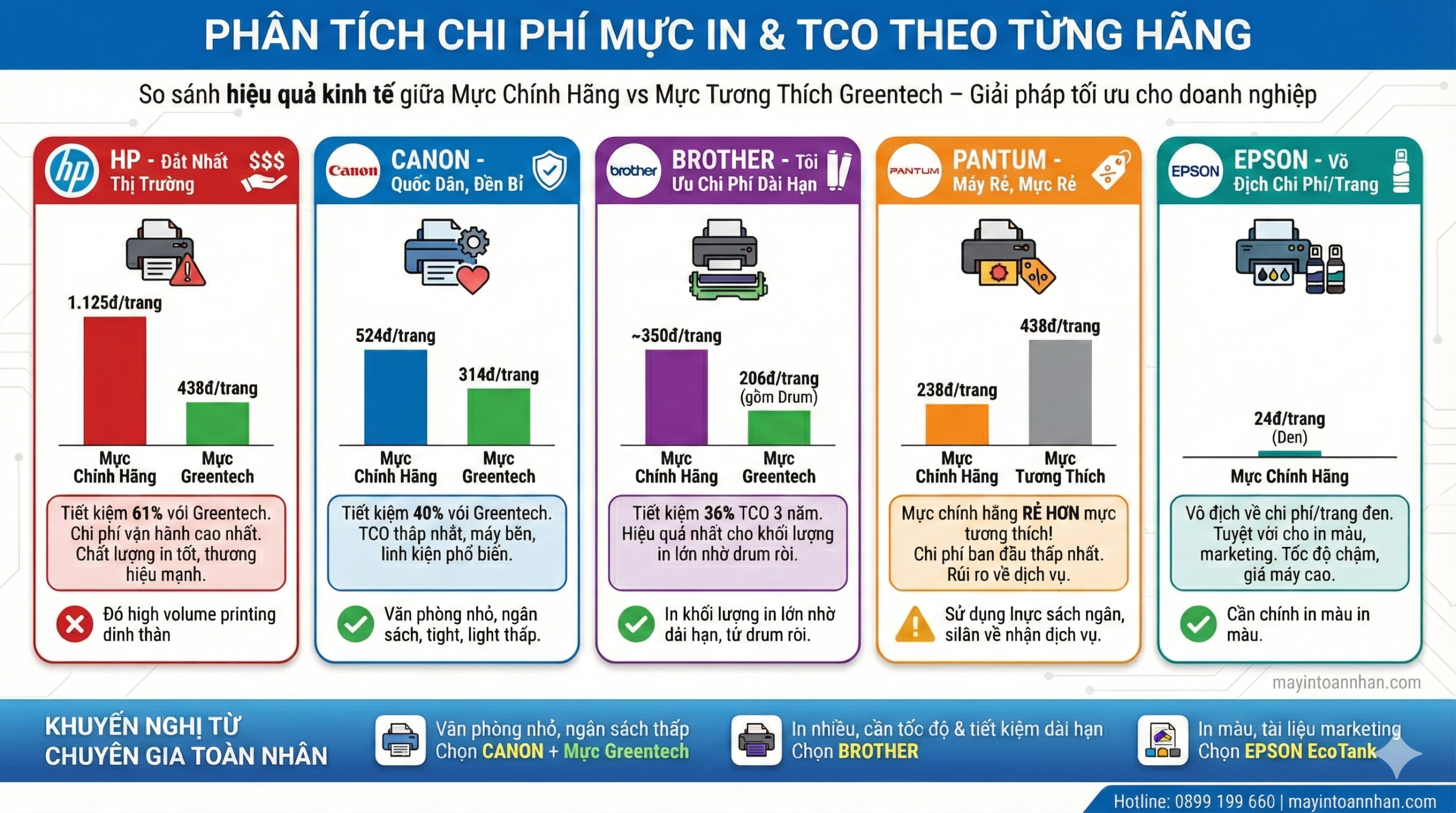 Máy In Hãng Nào Mực Rẻ Nhất? Bí Mật Về TCO Doanh Nghiệp 5 Máy In Hãng Nào Mực Rẻ Nhất? Bí Mật Về TCO Doanh Nghiệp