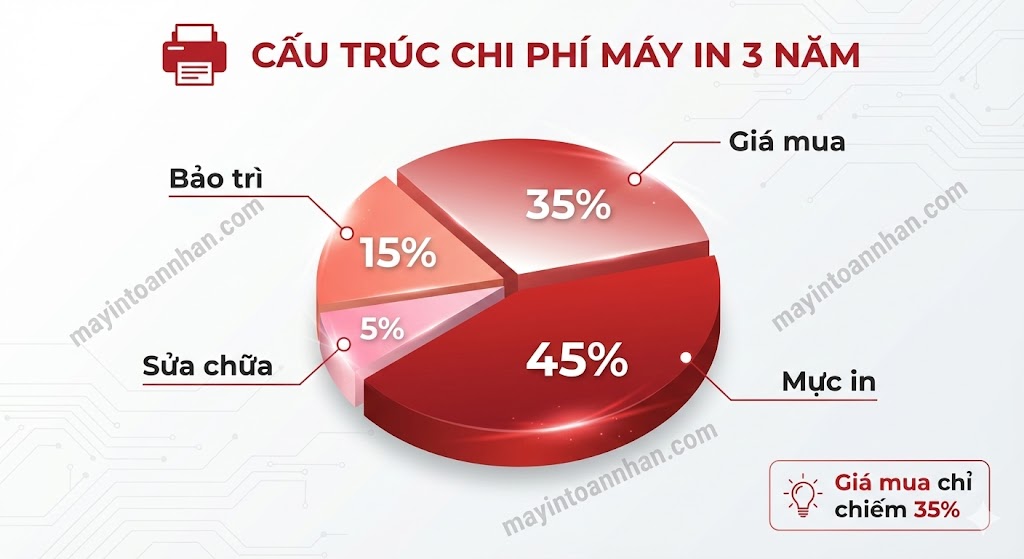Mua Máy In Cũ Hay Mới Cho Văn Phòng? So Sánh Chi Phí 3 Năm 2025