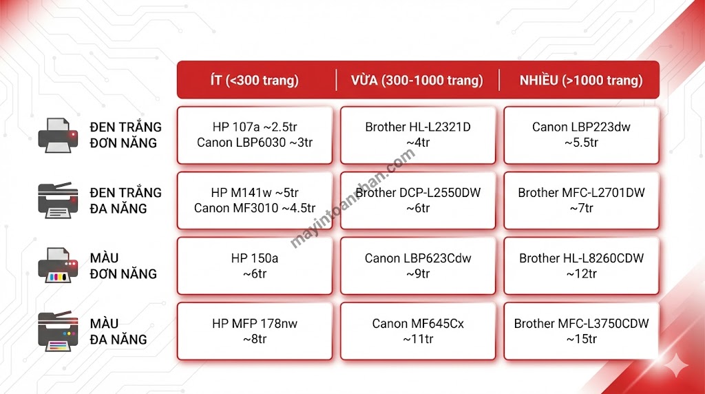 Ưu nhược điểm máy in laser 2025: Phân tích chi tiết cho văn phòng