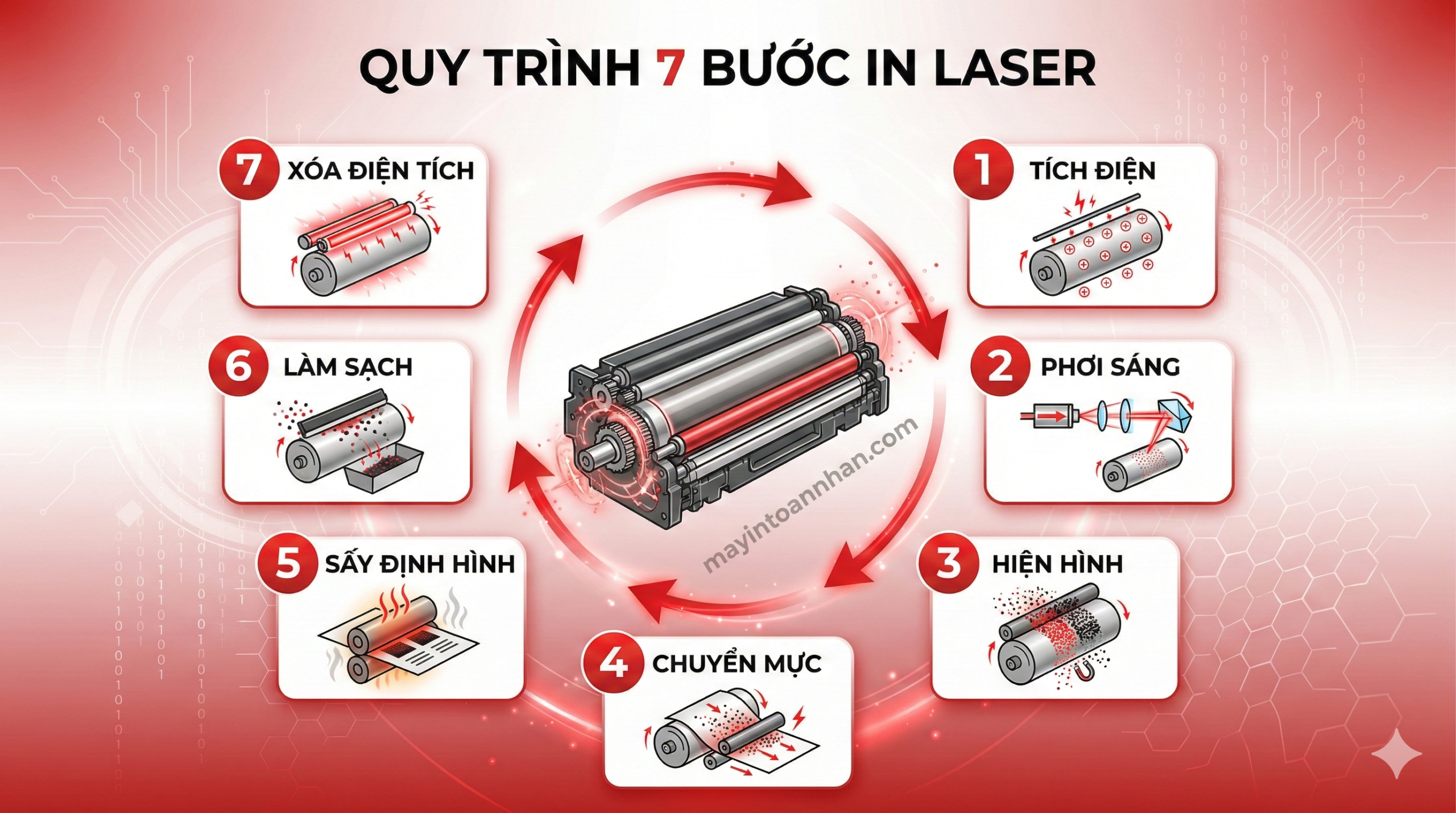 Nguyên lý hoạt động của máy in laser - 7 bước chi tiết