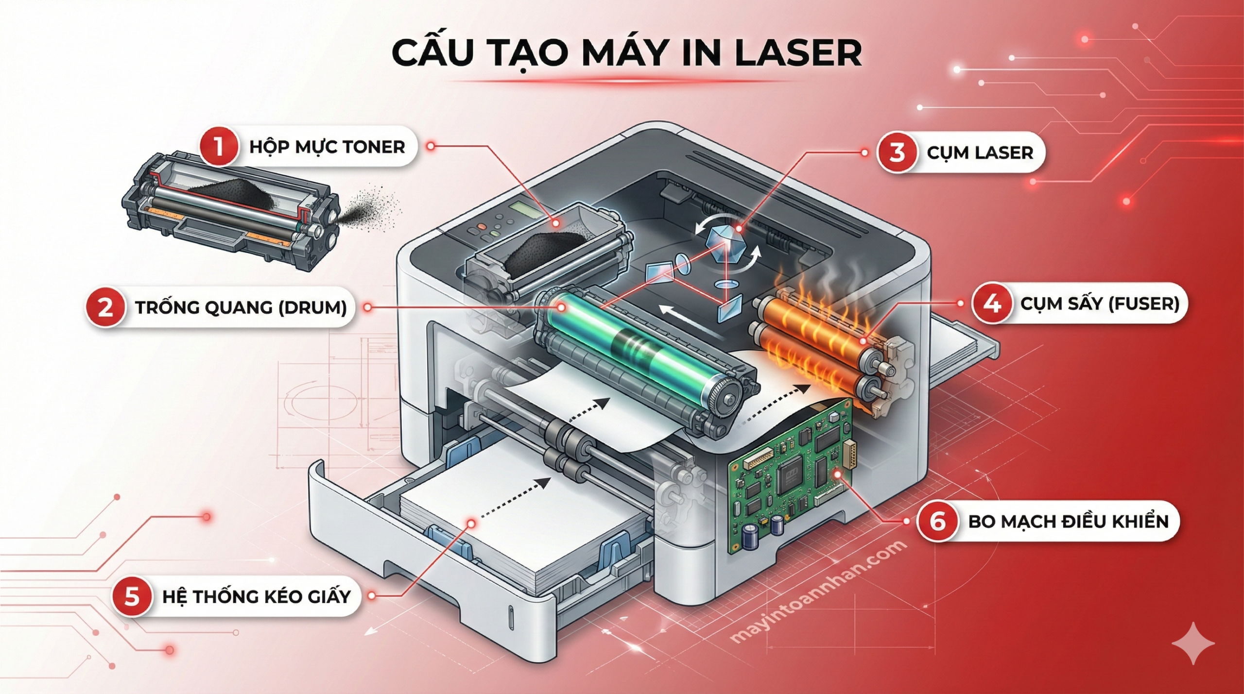 Cấu tạo máy in laser - Các bộ phận quan trọng cần biết