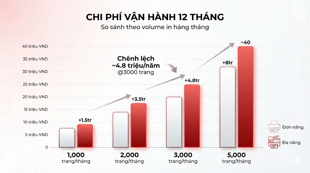 Nên Mua Máy In Đơn Năng Hay Đa Năng? So Sánh Chi Tiết 2025 21 Nên Mua Máy In Đơn Năng Hay Đa Năng? So Sánh Chi Tiết 2025