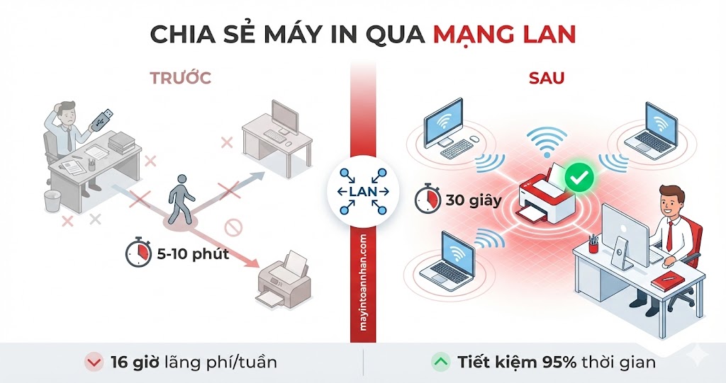 Cách chia sẻ máy in trong mạng nội bộ Win10/11 + Mac 2025