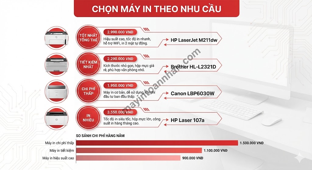 Top 7 Máy In Laser Mini Cho Bàn Làm Việc Tốt Nhất 2025