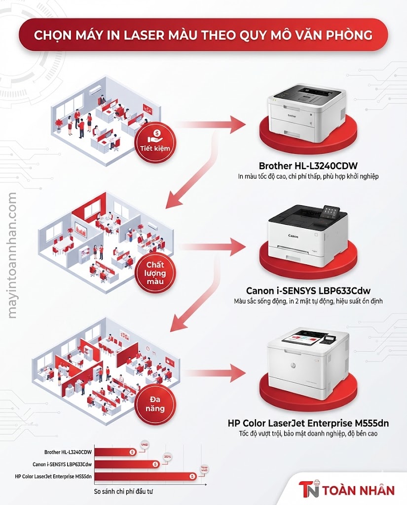Top 7 Máy In Laser Màu Văn Phòng Tốt Nhất So Sánh 2025
