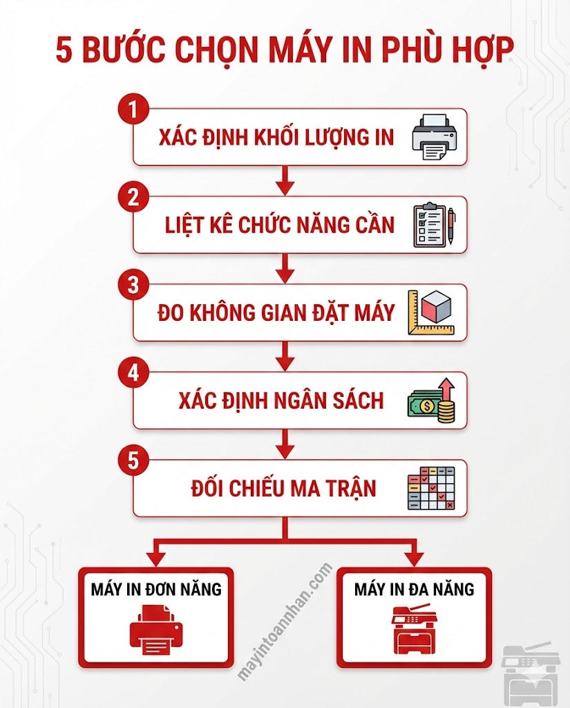 Nên Mua Máy In Đơn Năng Hay Đa Năng? So Sánh Chi Tiết 2025