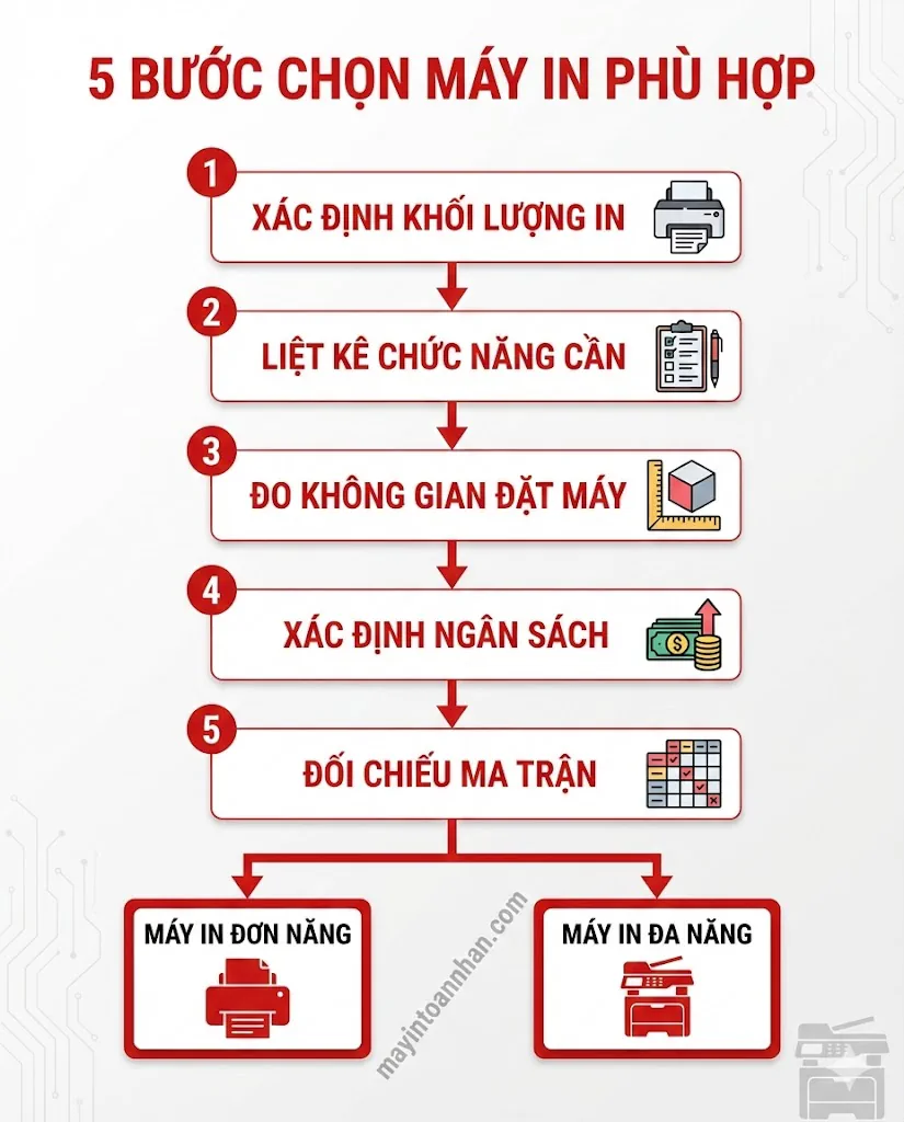 Nên Mua Máy In Đơn Năng Hay Đa Năng? So Sánh Chi Tiết 2025 23 Nên Mua Máy In Đơn Năng Hay Đa Năng? So Sánh Chi Tiết 2025