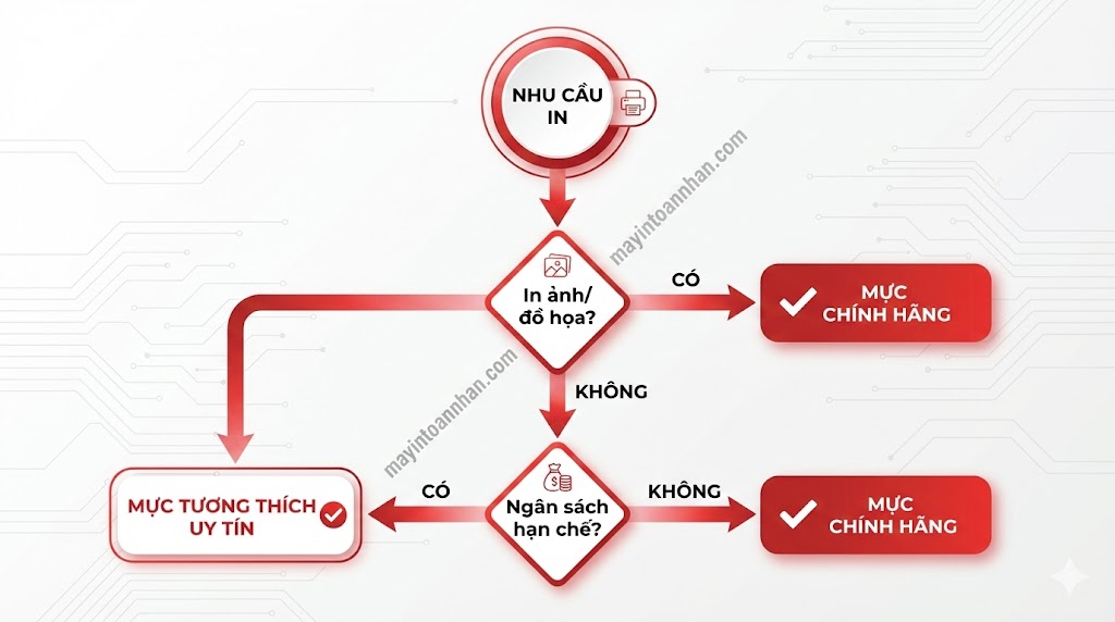 Phân biệt mực in chính hãng và tương thích Hướng dẫn 2025