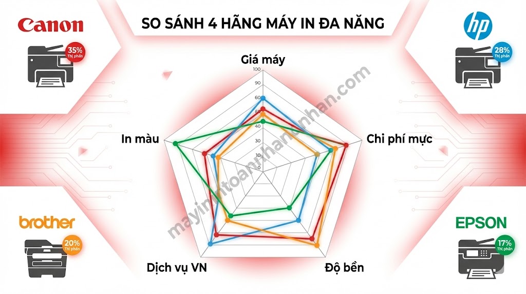 Máy in có chức năng scan và photo: Top 10 model tốt nhất 2025