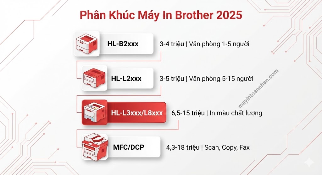 Máy In Laser Brother Có Tốt Không? Đánh Giá Chi Tiết 2025