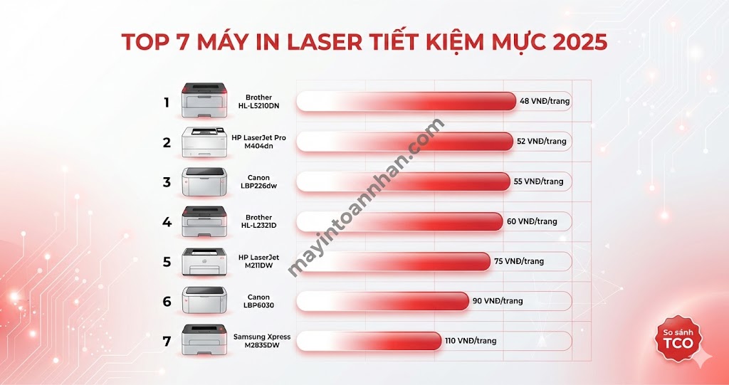 Top 7 Máy In Laser Tiết Kiệm Mực Nhất 2025 So Sánh TCO