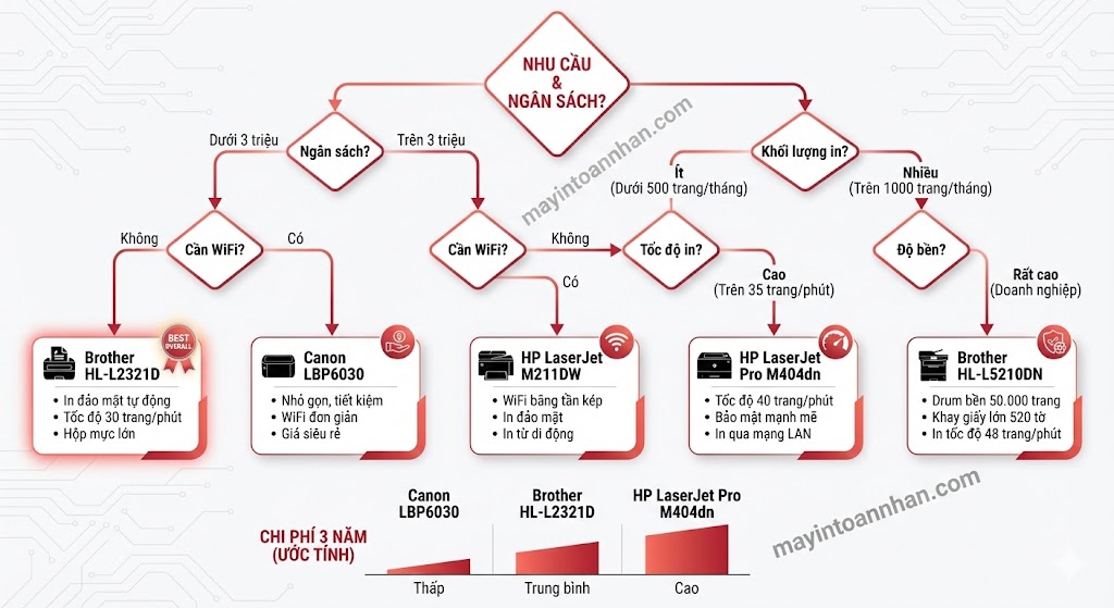 Top 7 máy in laser độ bền cao cho văn phòng 2025