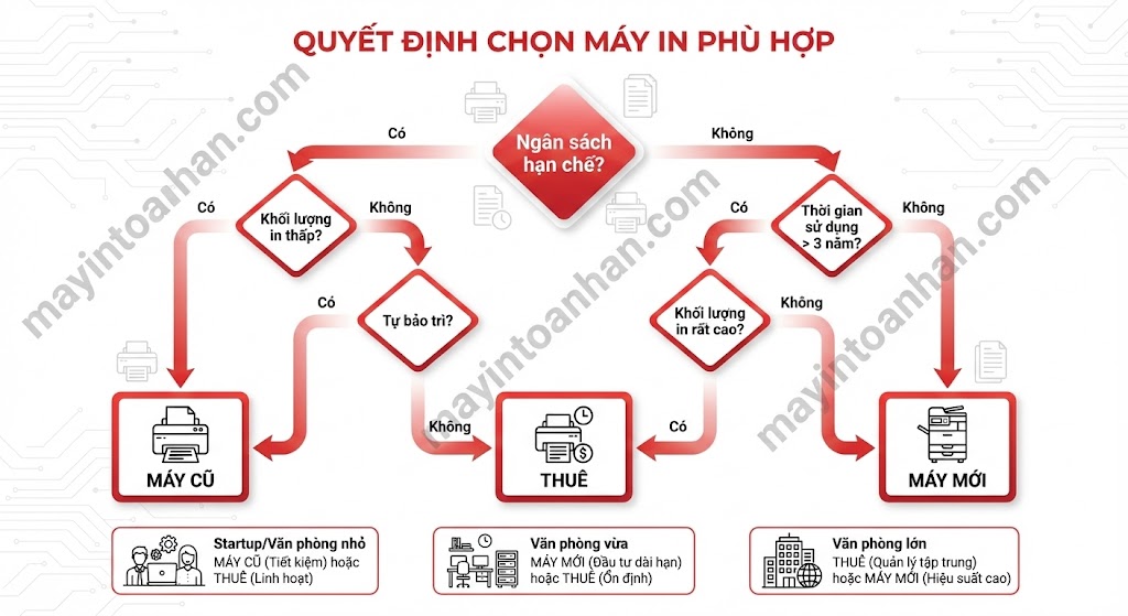 Mua Máy In Cũ Hay Mới Cho Văn Phòng? So Sánh Chi Phí 3 Năm 2025