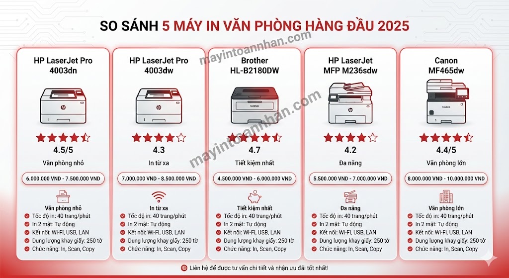 Kinh nghiệm chọn mua máy in cho công ty Checklist 2025