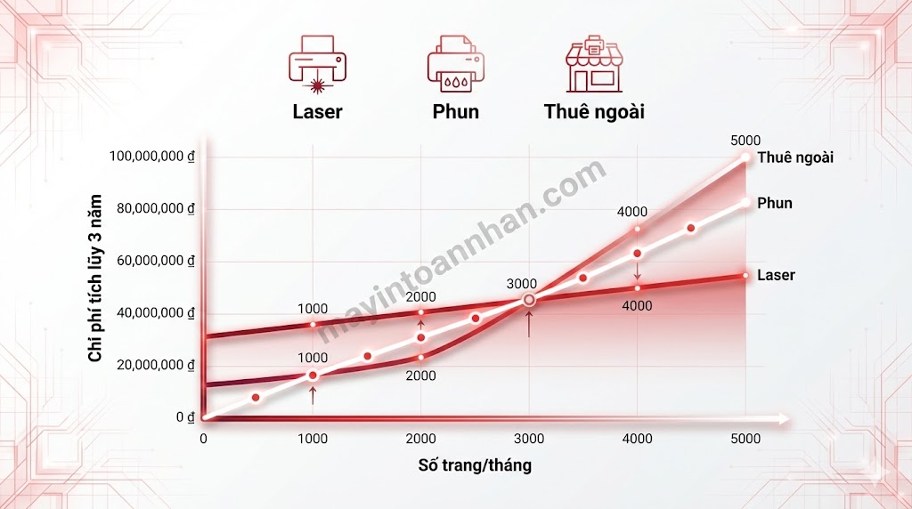 Chi phí sử dụng máy in laser: Hướng dẫn tính TCO đầy đủ 2025