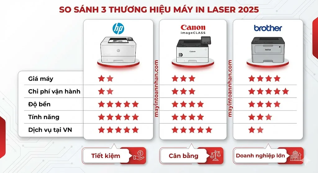 Tư Vấn Chọn Mua Máy In Laser 2025: Hướng Dẫn Từ Chuyên Gia 19 Tư Vấn Chọn Mua Máy In Laser 2025: Hướng Dẫn Từ Chuyên Gia