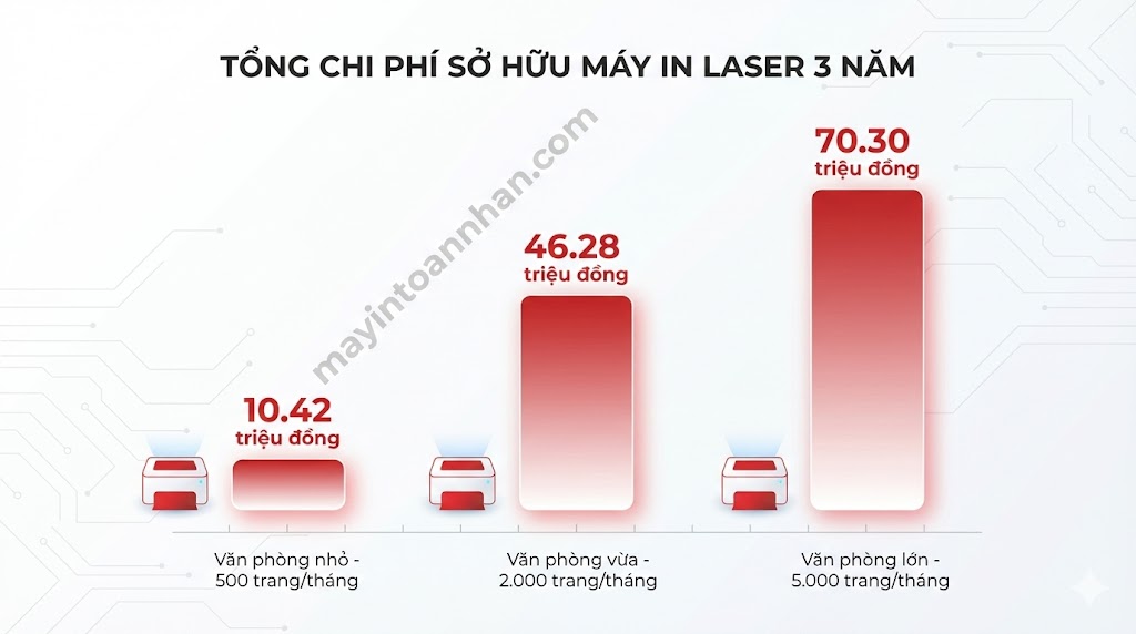 Chi phí sử dụng máy in laser: Hướng dẫn tính TCO đầy đủ 2025