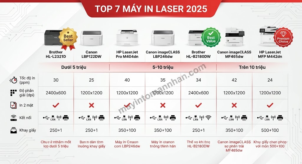 Tư Vấn Chọn Mua Máy In Laser 2025: Hướng Dẫn Từ Chuyên Gia