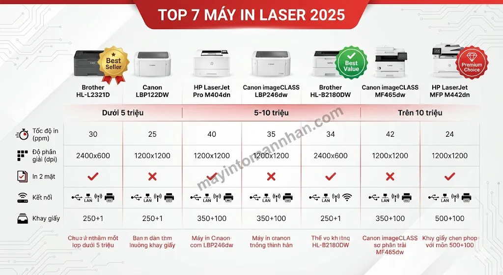 Tư Vấn Chọn Mua Máy In Laser 2025: Hướng Dẫn Từ Chuyên Gia 22 Tư Vấn Chọn Mua Máy In Laser 2025: Hướng Dẫn Từ Chuyên Gia