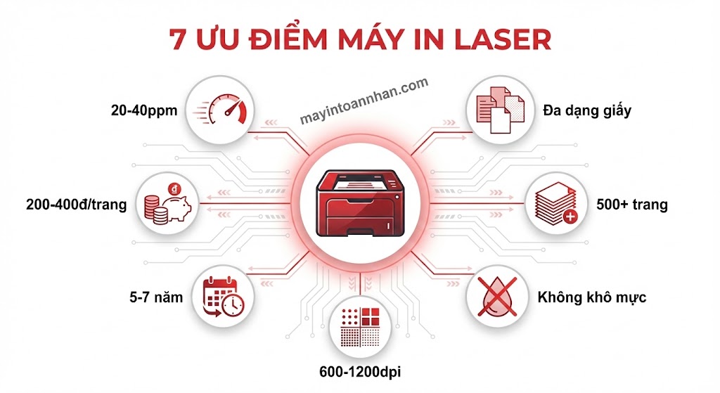 Ưu nhược điểm máy in laser 2025: Phân tích chi tiết cho văn phòng