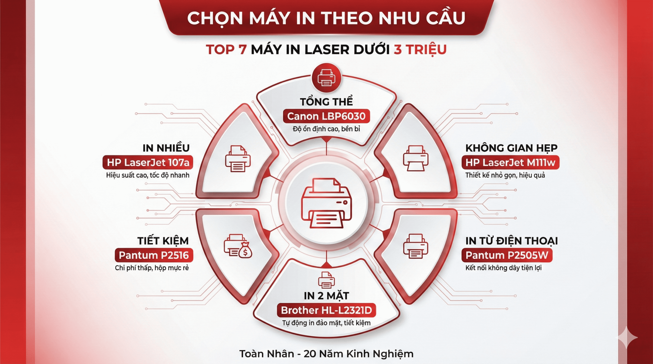Top 7 Máy In Laser Dưới 3 Triệu Tốt Nhất 2025 Test Thực Tế