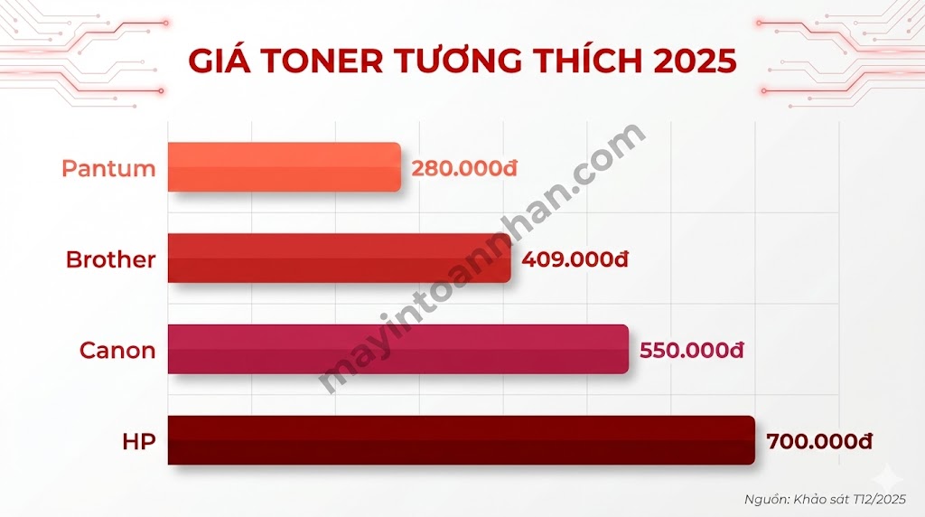 Máy In Nào Linh Kiện Rẻ Dễ Thay Thế? Bảng Giá 2025