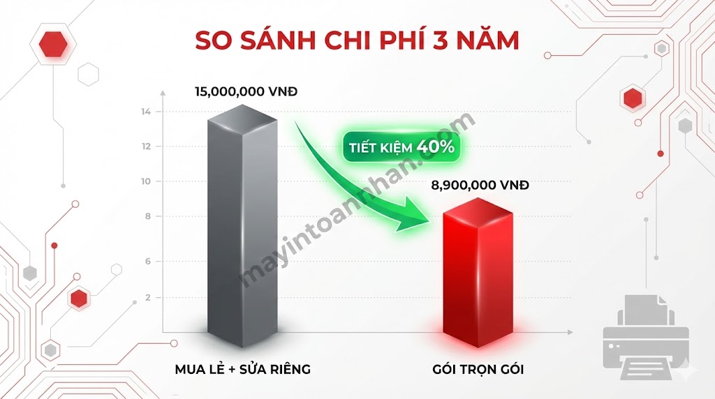 Bán Máy In Kèm Hợp Đồng Bảo Trì – Tiết Kiệm 40% Chi Phí Toàn Nhân 2025