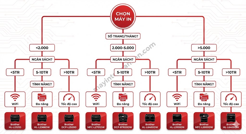 Giá Máy In Laser Đen Trắng 2 Mặt Bảng Giá 12/2025 Toàn Nhân