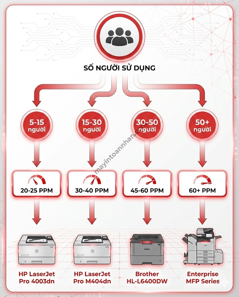 PPM là gì? Tốc độ in trang/phút – Cách chọn PPM phù hợp văn phòng