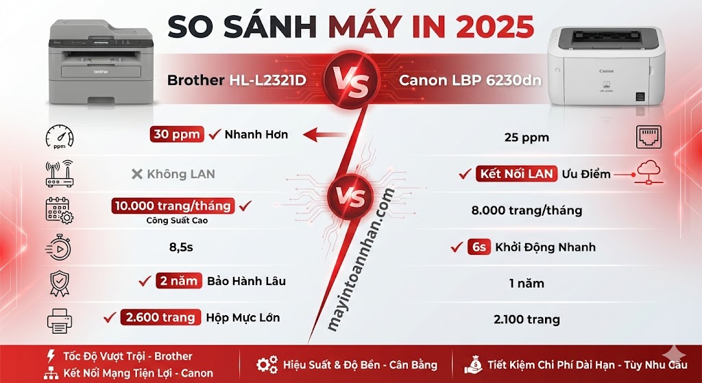 So sánh Brother L2321D vs Canon 6230dn Chi tiết 2025