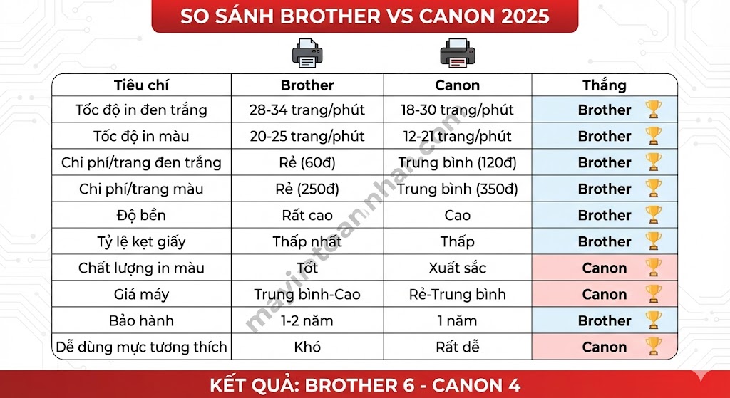 Nên Mua Máy In Brother Hay Canon? So Sánh Chi Tiết 2025