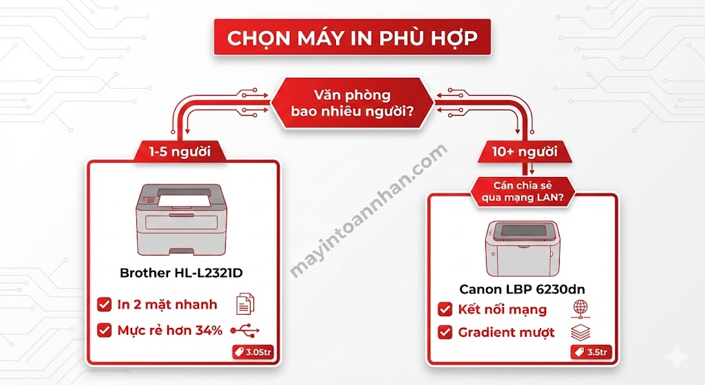So sánh Brother L2321D vs Canon 6230dn Chi tiết 2025