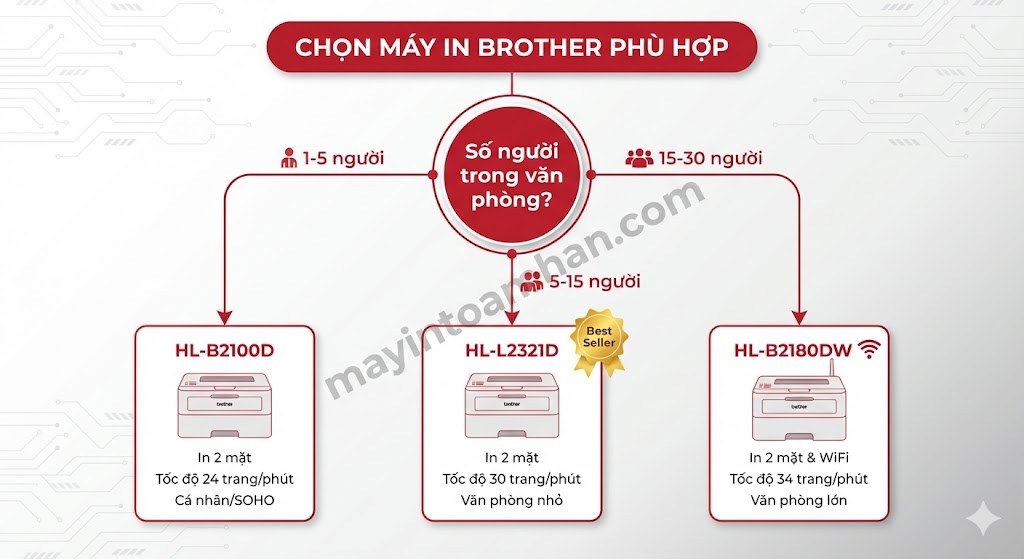 Máy In Laser Brother Có Tốt Không? Đánh Giá Chi Tiết 2025