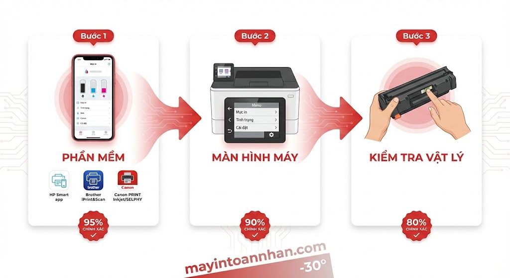 8 Dấu Hiệu Máy In Sắp Hết Mực & Cách Kiểm Tra Chính Xác 2025