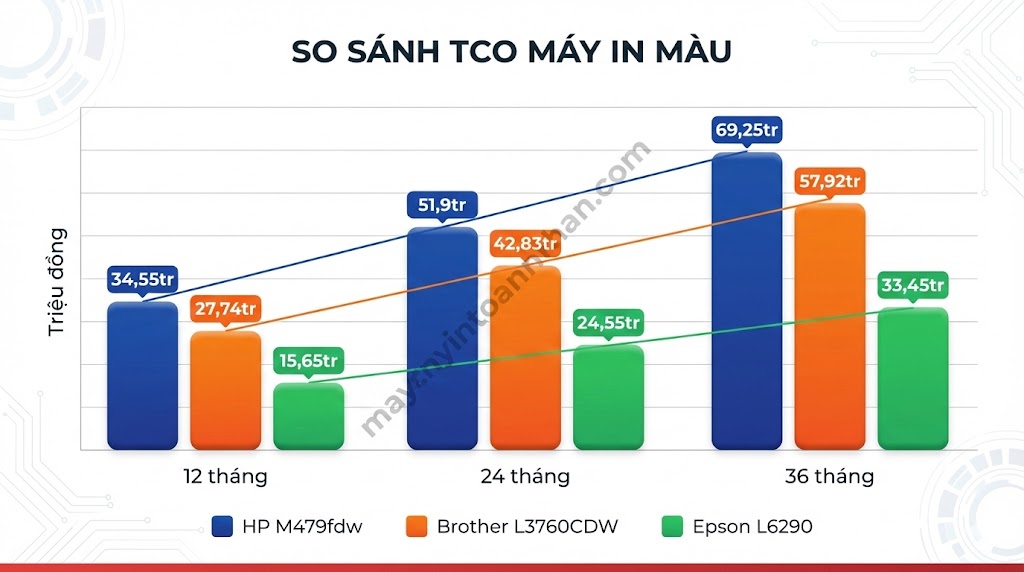 Máy In Màu Cho Doanh Nghiệp 2025: Hướng Dẫn Chọn Mua Chi Tiết
