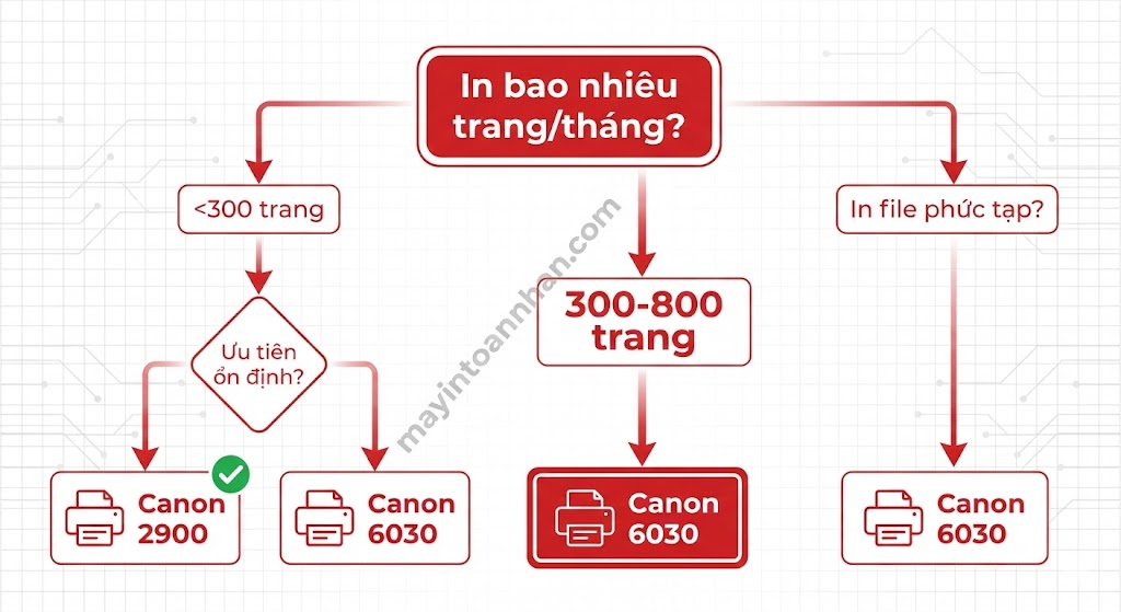 So sánh Canon 2900 và 6030: Chọn máy in nào cho văn phòng 2025?