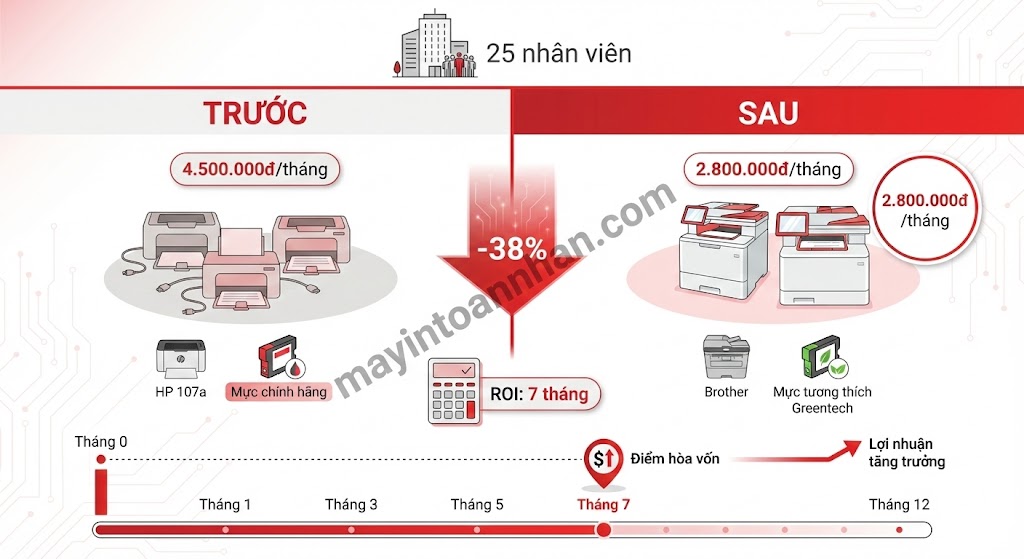 Chi phí sử dụng máy in laser: Công thức tính & Bảng giá 2025