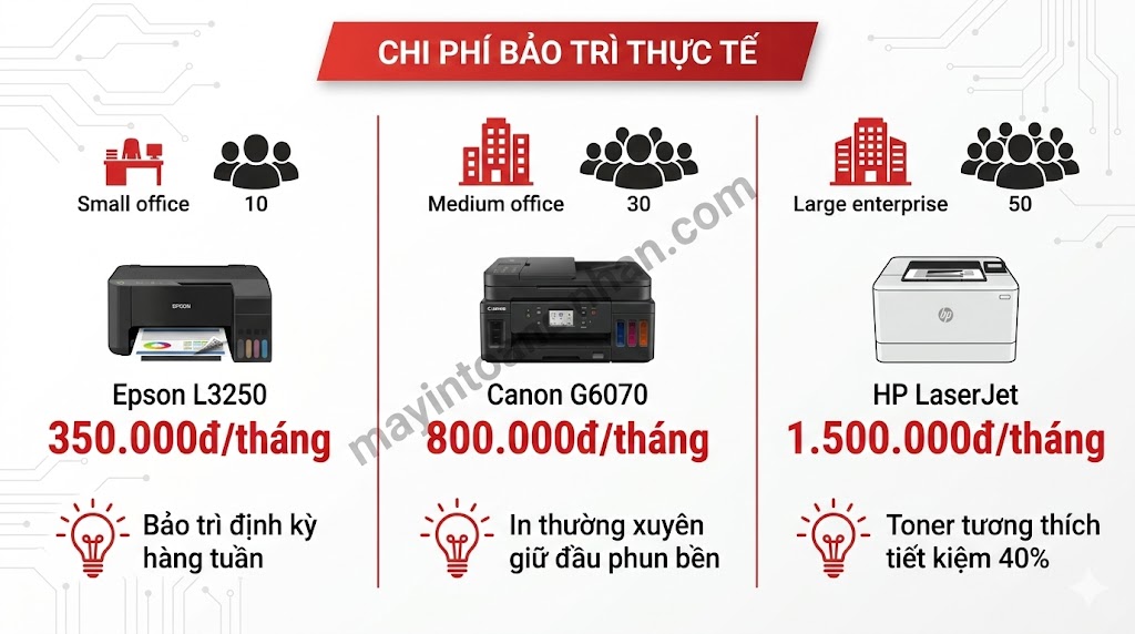 Chi Phí Bảo Trì Máy In Màu 2025: Bảng Giá & Cách Tiết Kiệm 50%