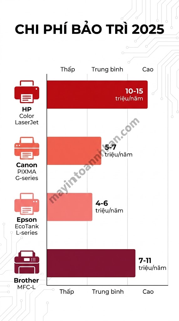 Chi Phí Bảo Trì Máy In Màu 2025: Bảng Giá & Cách Tiết Kiệm 50%