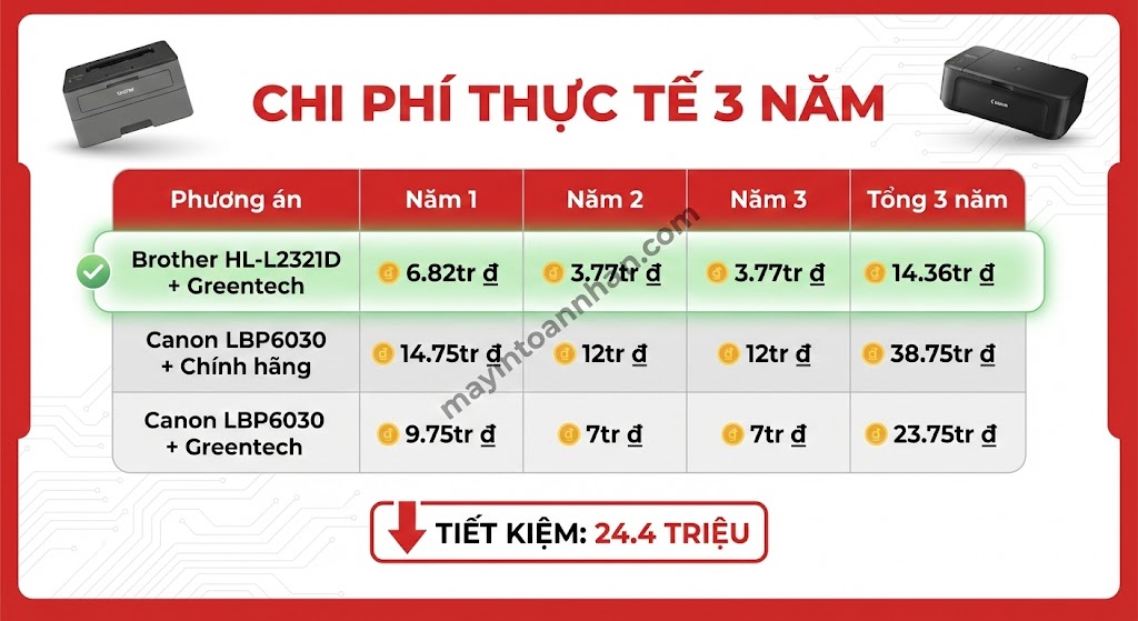Nên Mua Máy In Brother Hay Canon? So Sánh Chi Tiết 2025